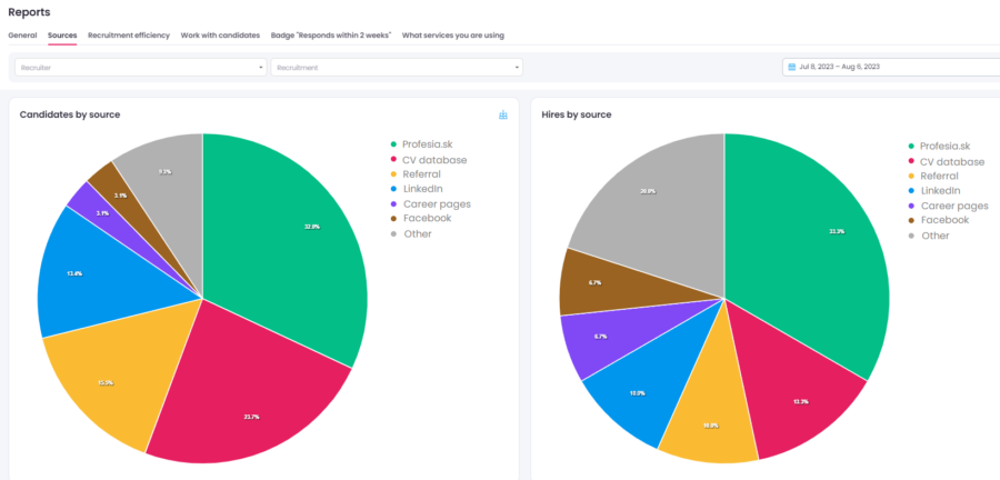 Applicant source analysis